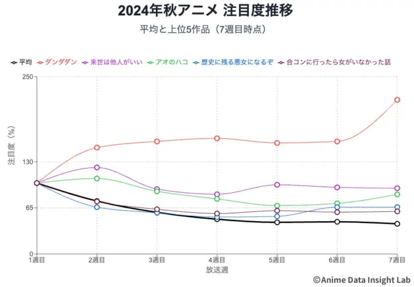 2024年秋アニメ 注目度推移