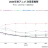 2024年秋アニメ 注目度推移