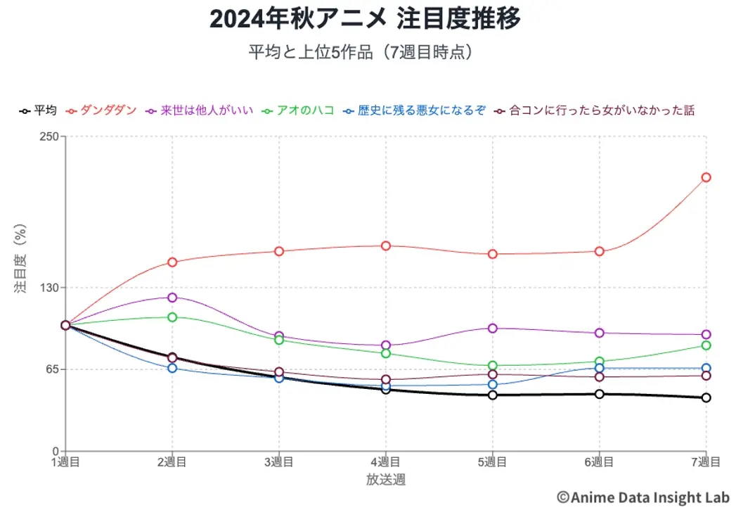 2024年秋アニメ 注目度推移