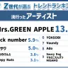 「Z総研2024年下半期トレンドランキング」流行ったアーティスト