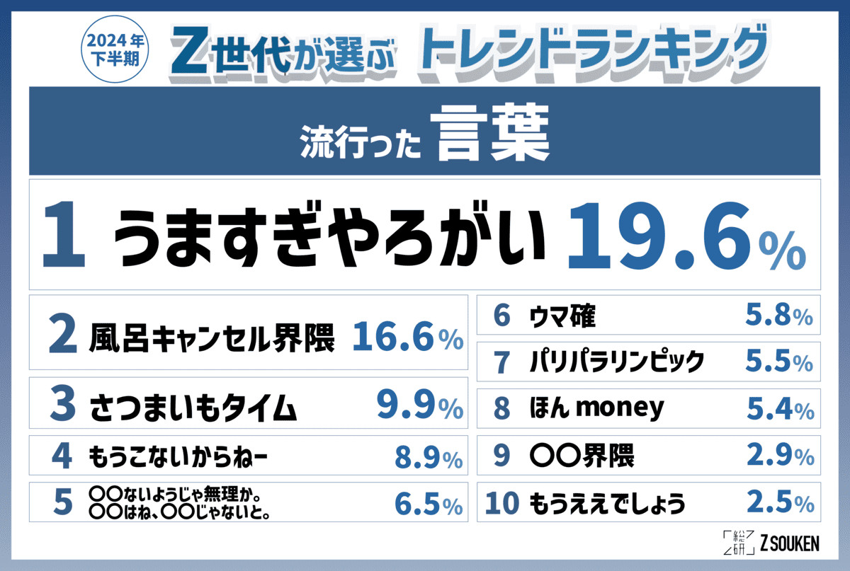 Z世代に流行った言葉トップ10が発表 「うますぎやろがい」知ってる?