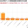 秋アニメ 初回放送週の注目度TOP10比較
