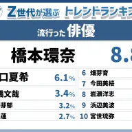 「Z総研2024年下半期トレンドランキング」流行った俳優