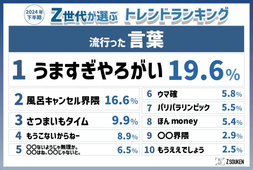 「Z総研2024年下半期トレンドランキング」流行った言葉