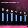 2024年の女性ストリーマー総視聴時間ランキング