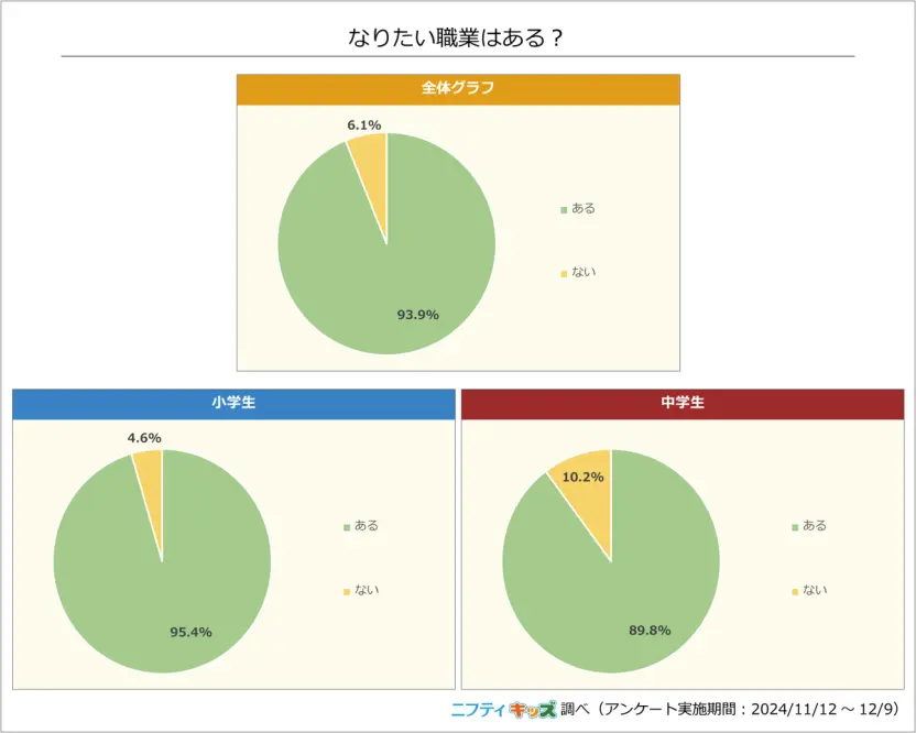 質問「なりたい職業はある？」への回答の割合