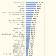 小学生のなりたい職業
