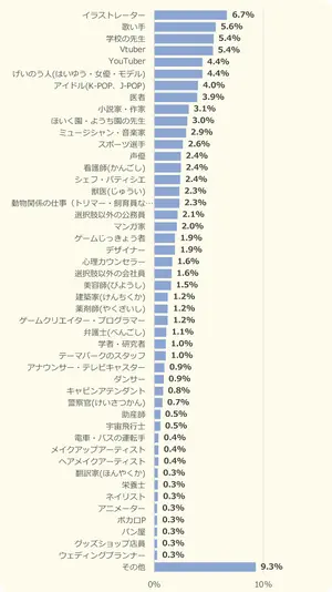 小学生のなりたい職業
