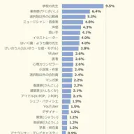 中学生のなりたい職業