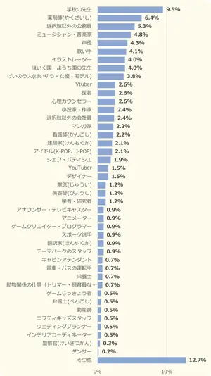 中学生のなりたい職業