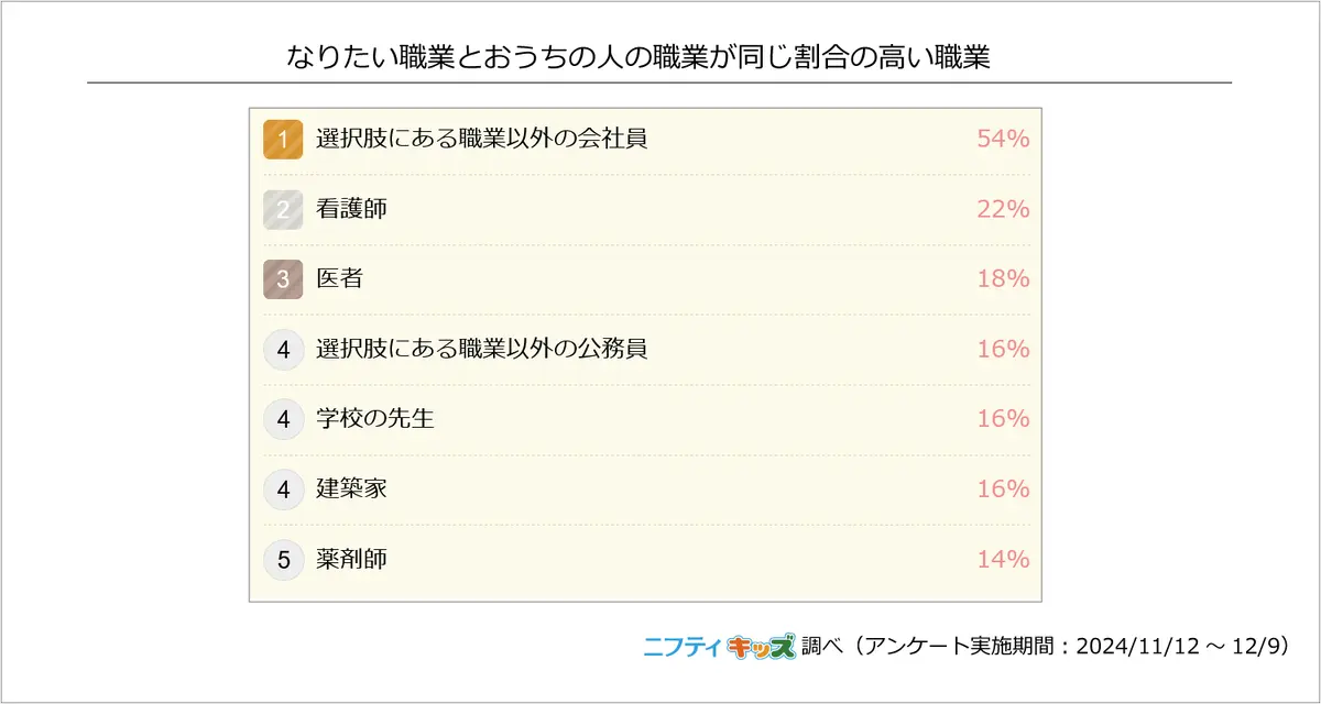 看護師や医者の親を持つ子どもたちは、親と同じ職業を志望する傾向が他の職業より高い