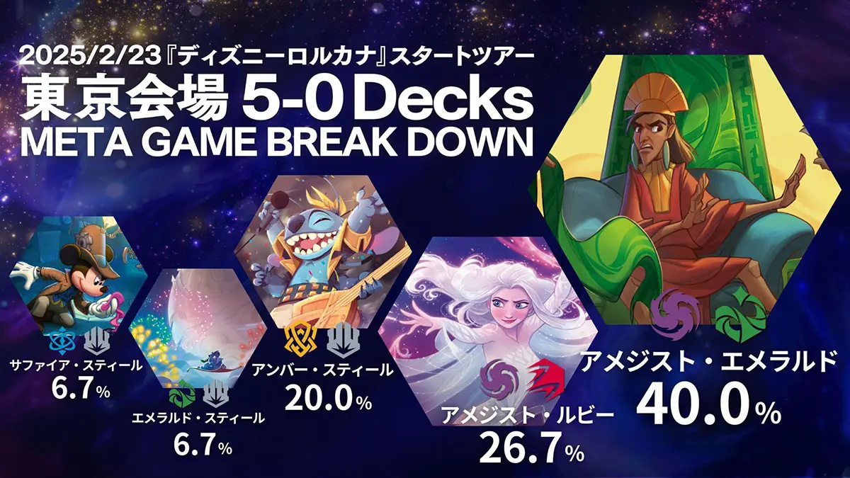 「ディズニーロルカナ・スタートツアー」全勝デッキの分布