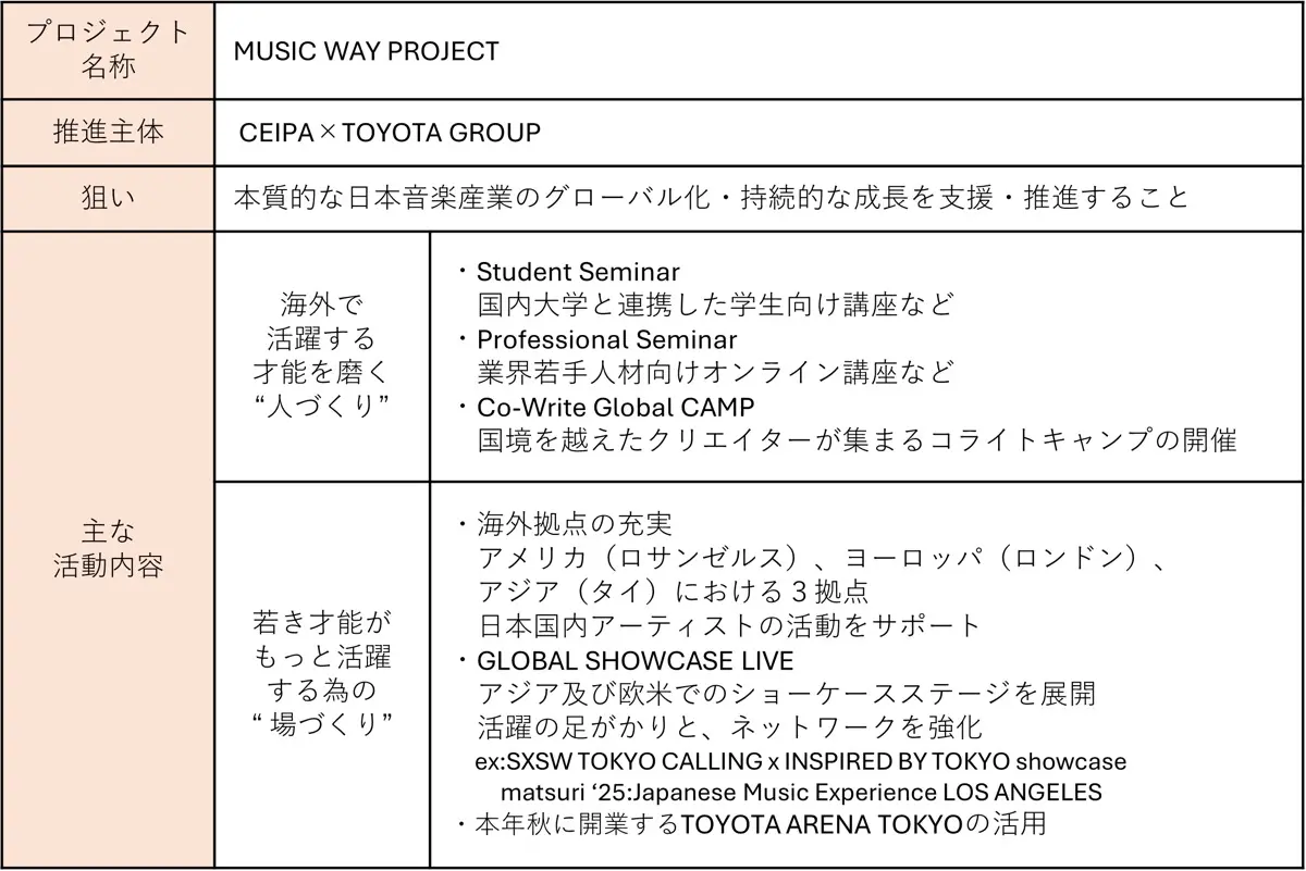 「MUSIC WAY PROJECT」の主な活動内容