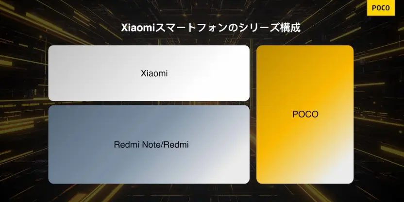 発表会当日の資料でも、「POCO」が他のシリーズとは独立したブランドであることが示された。