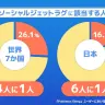ソーシャルジェットラグ該当者の世界平均と日本の平均