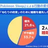 『Pokémon Sleep』による行動の変化