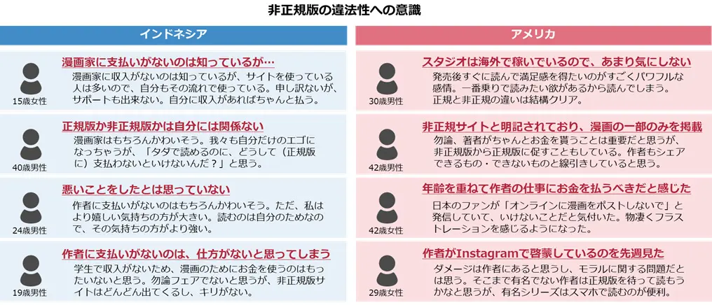 非正規版の違法性への意識に関する回答