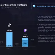 大手ライブ配信プラットフォームの視聴時間