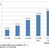 矢野経済研究所が発表したVTuber市場規模の推移