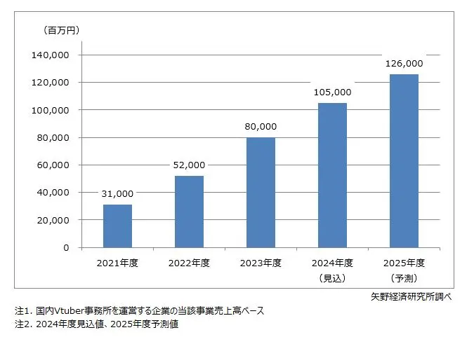 矢野経済研究所が発表したVTuber市場規模の推移
