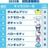 「2025年サンリオキャラクター大賞」初回速報順位