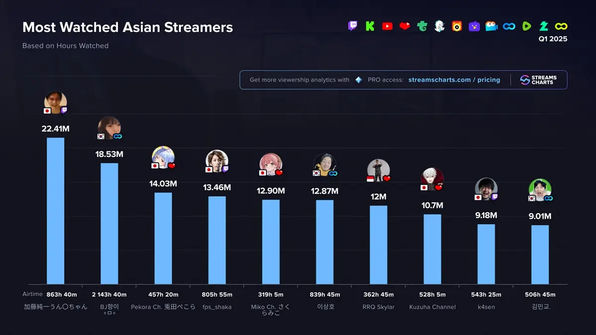 Streams Chartsが発表したアジア圏のストリーマーランキング