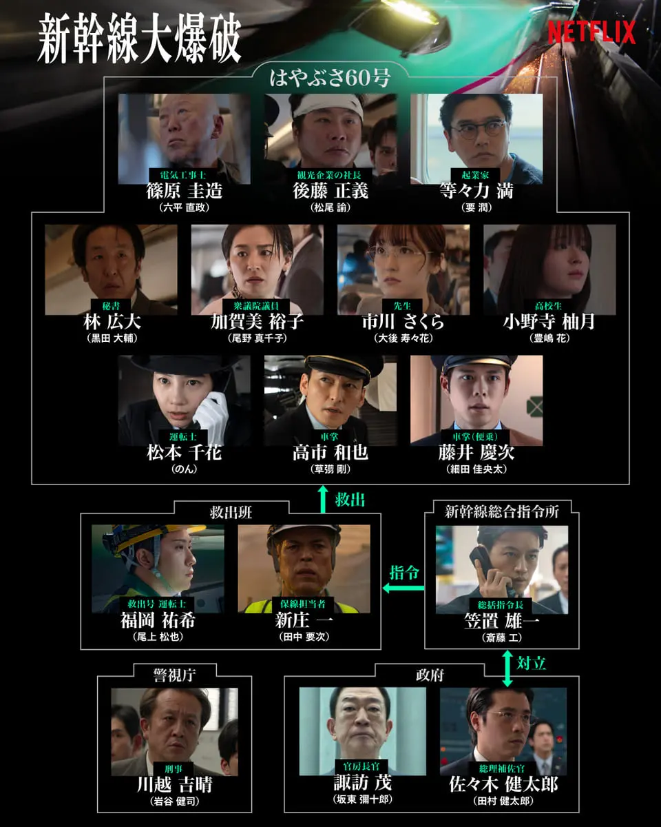 映画『新幹線大爆破』キャラクター相関図