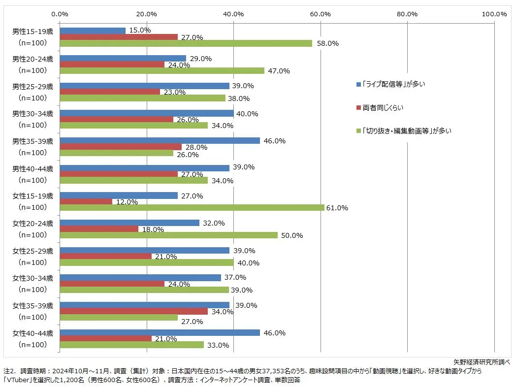 矢野経済研究所が行った「VTuberに関する消費者アンケート調査」-2／画像は矢野経済研究所公式サイトから