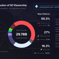 ライブ配信プラットフォームの2025年第1四半期の視聴時間／画像は<a href="https://streamscharts.com/news/q1-2025-global-livestreaming" target="_blank">Stream Charts</a>より