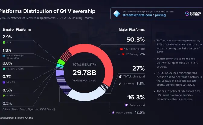 TikTok Live、視聴時間で世界2位のライブ配信サービスに Twitchを上回る