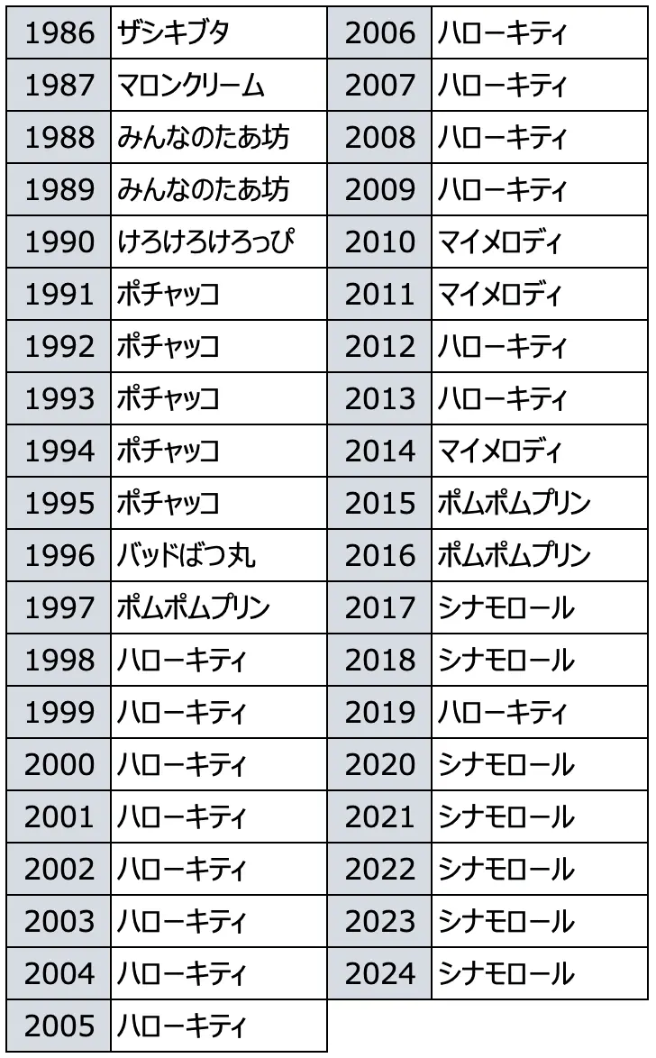 「サンリオキャラクター大賞」歴代1位
