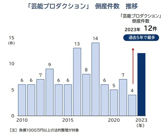 芸能事務所の倒産、過去5年間で最多　SNS台頭で新人発掘も困難に