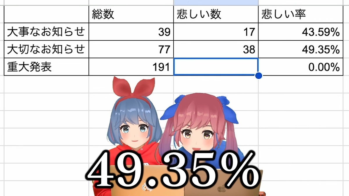 VTuberの「大切なお知らせ」はやっぱり引退？ おめシスの調査結果が興味深い