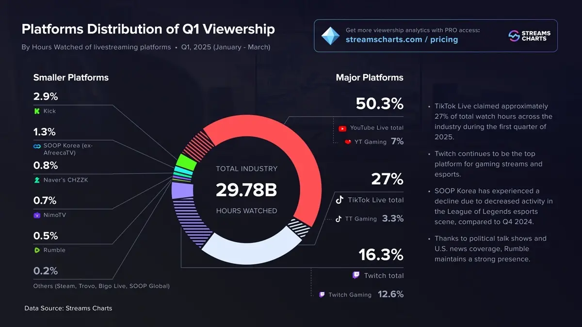 TikTok Live、視聴時間で世界2位のライブ配信サービスに Twitchを上回る