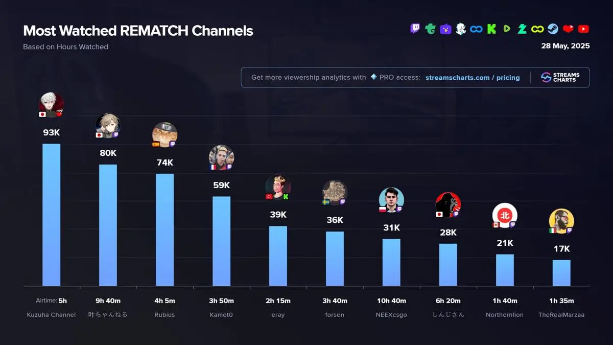 『REMATCH』配信の総視聴時間ランキング
