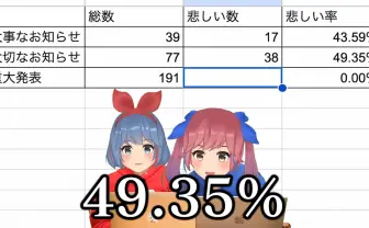 VTuberの「大切なお知らせ」はやっぱり引退？ おめシスの調査結果が興味深い