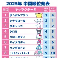 「2025年サンリオキャラクター大賞」中間順位トップ20