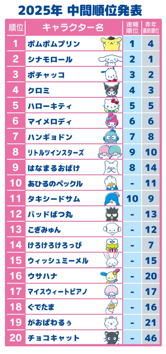「2025年サンリオキャラクター大賞」中間順位トップ20