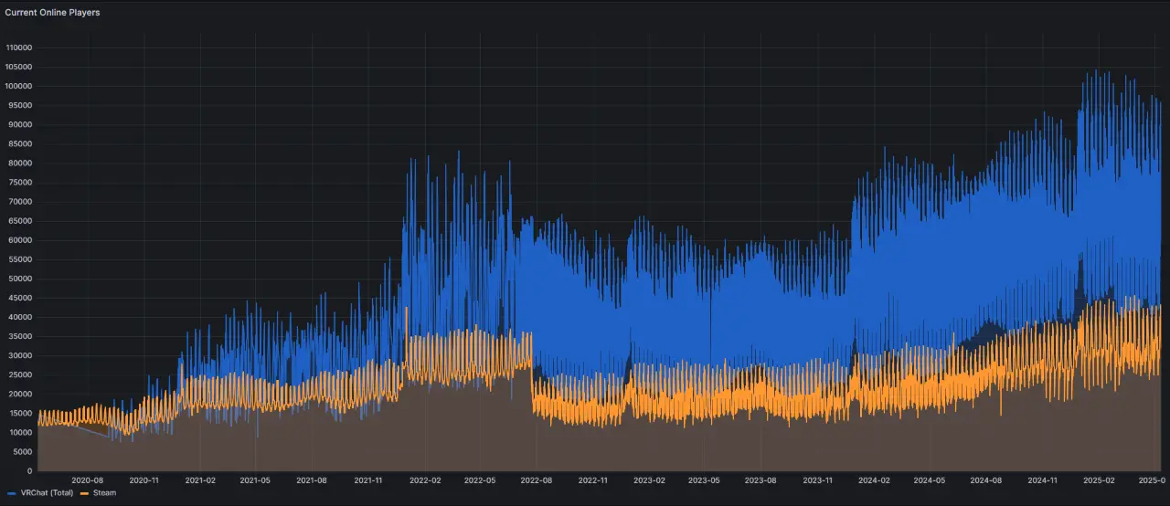VRChatAPIMetrics_CurrentOnlinePlayers_Last5years