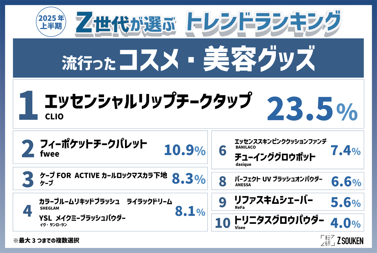 「Z世代が選ぶ2025上半期トレンドランキング」流行ったコスメ・美容グッズ部門