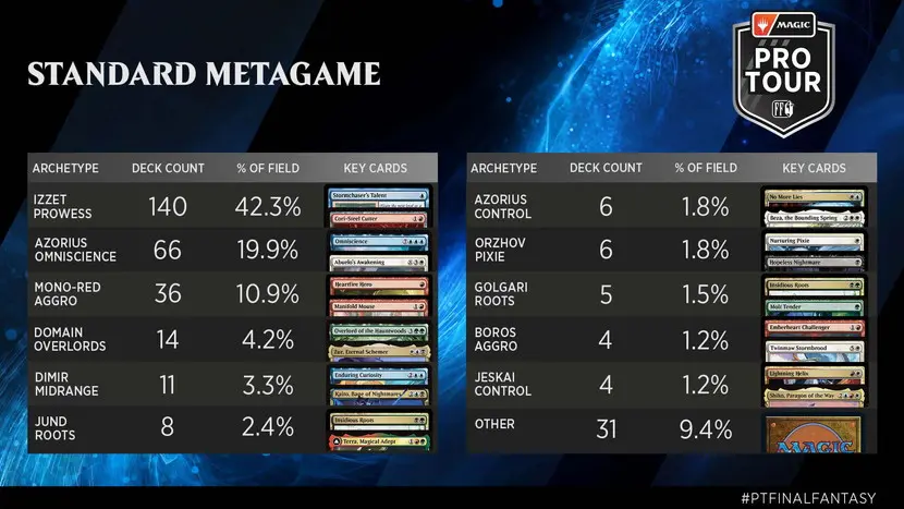 ProTour_FinalFantas「プロツアー『マジック：ザ・ギャザリング——FINAL FANTASY』」のメタゲーム／画像はイベントカバレージからy_Standard_Metagame