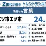 「Z世代が選ぶ2025上半期トレンドランキング」流行った言葉部門