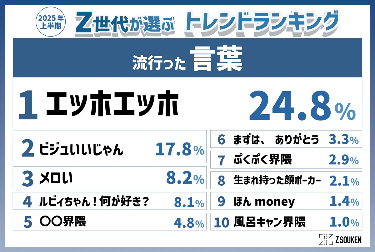 「Z世代が選ぶ2025上半期トレンドランキング」流行った言葉部門