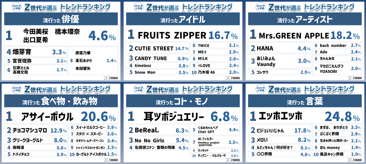 「Z世代が選ぶ2025上半期トレンドランキング」