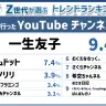「Z世代が選ぶ2025上半期トレンドランキング」流行ったYouTubeチャンネル部門