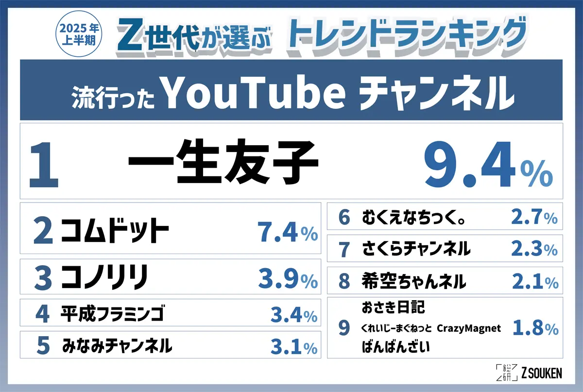 「Z世代が選ぶ2025上半期トレンドランキング」流行ったYouTubeチャンネル部門