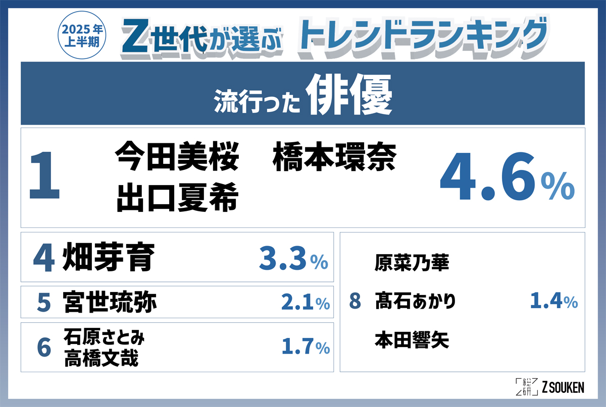 「Z世代が選ぶ2025上半期トレンドランキング」流行った俳優部門