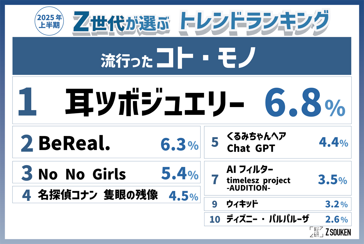 「Z世代が選ぶ2025上半期トレンドランキング」流行ったコト・モノ部門