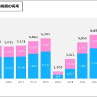 ぴあ総研が発表したライブ・エンタテインメント市場規模（音楽・ステージ）推移