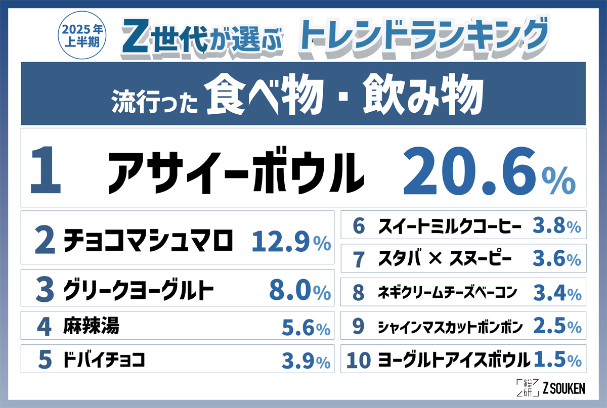 「Z世代が選ぶ2025上半期トレンドランキング」流行った食べ物・飲み物部門